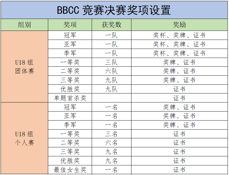 “编程猫杯”第一届大湾区青少年信息学编程竞赛(BBCC)决赛通知