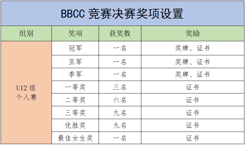 “编程猫杯”第一届大湾区青少年信息学编程竞赛(BBCC)决赛通知