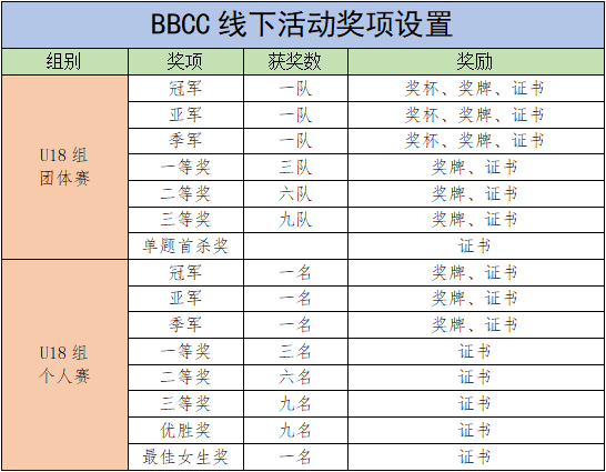 “编程猫杯”第二届大湾区信息学编程认证（BBCC） 线下活动通知