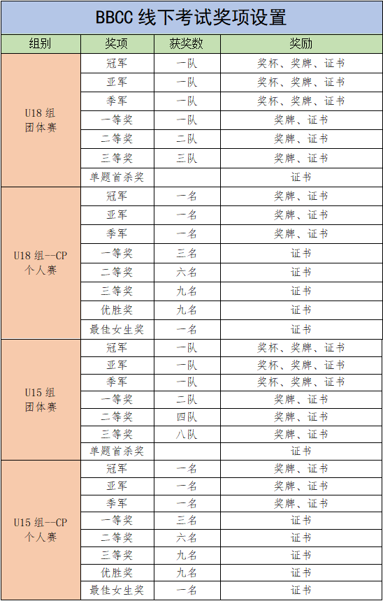 “编程猫杯”第二届BBCC编程认证线下活动调整通知