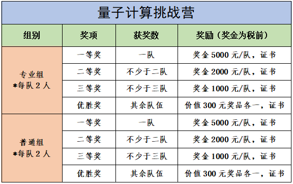 “量旋杯”第一届大湾区量子计算挑战营