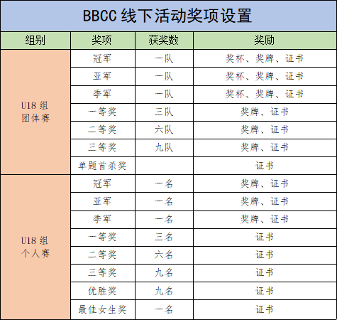 “编程猫杯”第二届大湾区信息学编程认证（BBCC) CP-U15、U18组线下活动通知