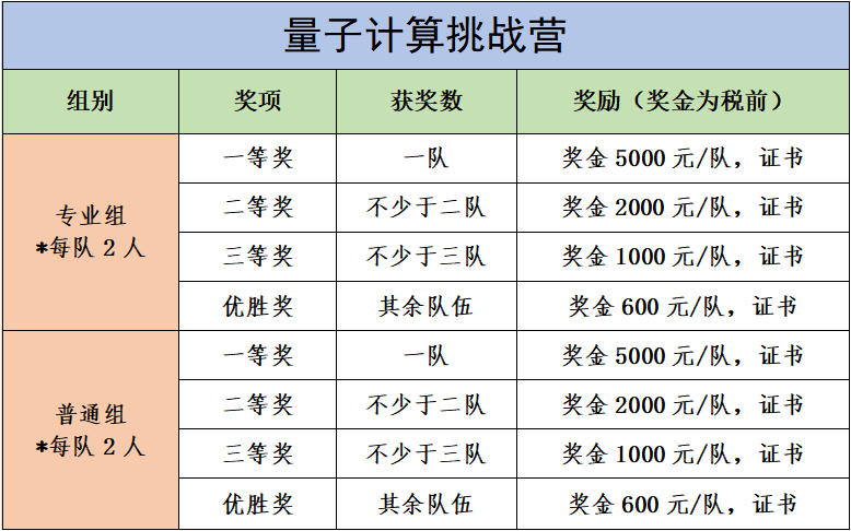 “量旋杯”第一届大湾区量子计算挑战营