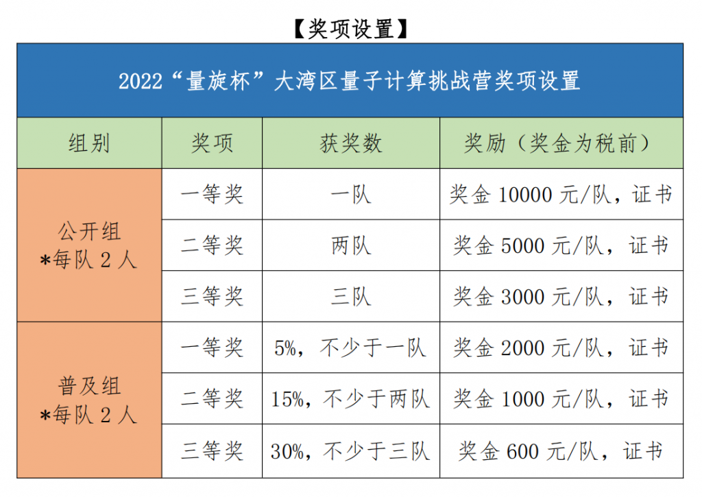 第二届“量旋杯”大湾区量子计算挑战营 报名通知