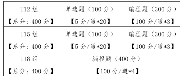 第四届BBCC第一次线上认证考试通知
