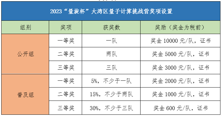 第二届“量旋杯”大湾区量子计算挑战营报名通知