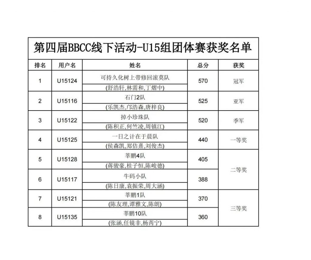 第四届BBCC线下活动圆满结束！