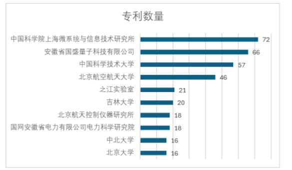 量子精密测量（磁场测量）产业专利导航分析简报（第一期）
