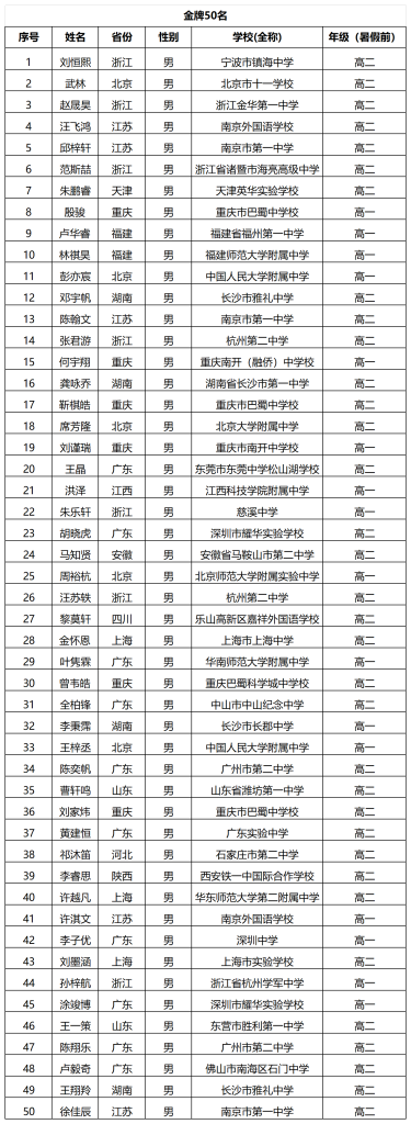 第42届(NOI 2025)全国青少年信息学奥林匹克竞赛成绩发布！