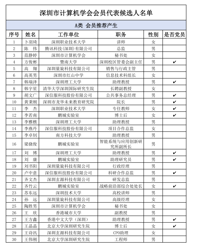 深圳市计算机学会第一届会员代表候选人名单公示