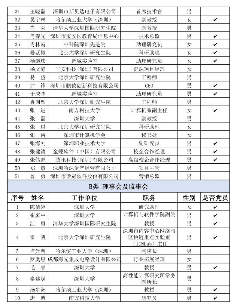 深圳市计算机学会第一届会员代表候选人名单公示