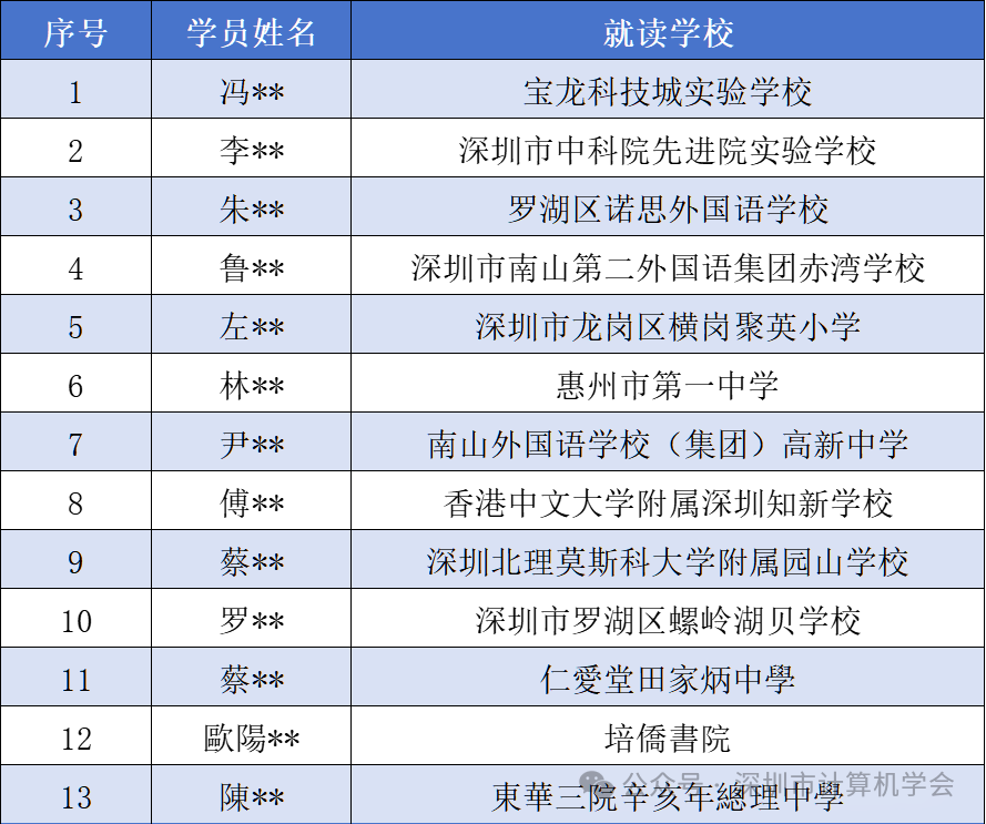 025大湾区青少年信息学能力提升J组集训夏令营圆满落幕"